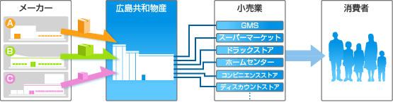 メーカー→広島共和物産→小売業→消費者